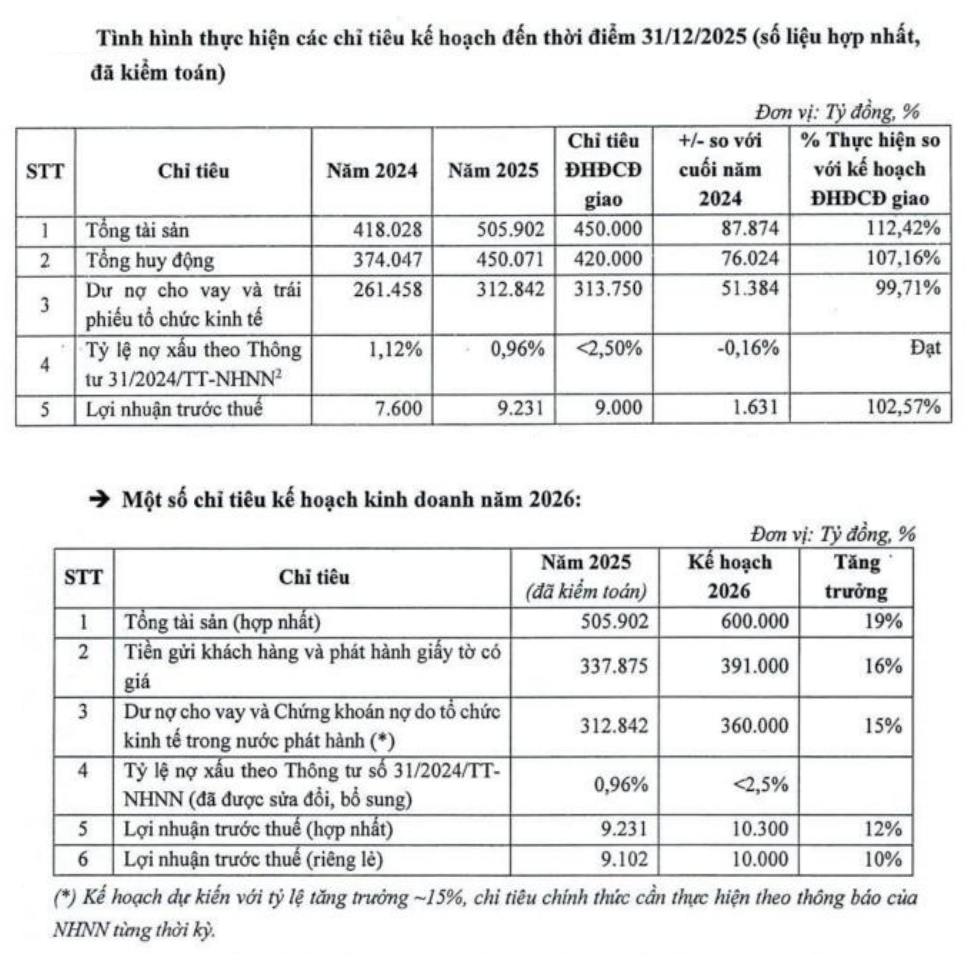 Đại hội đồng cổ đông TPBank: Hướng tới 600.000 tỷ đồng tổng tài sản, tiết lộ 