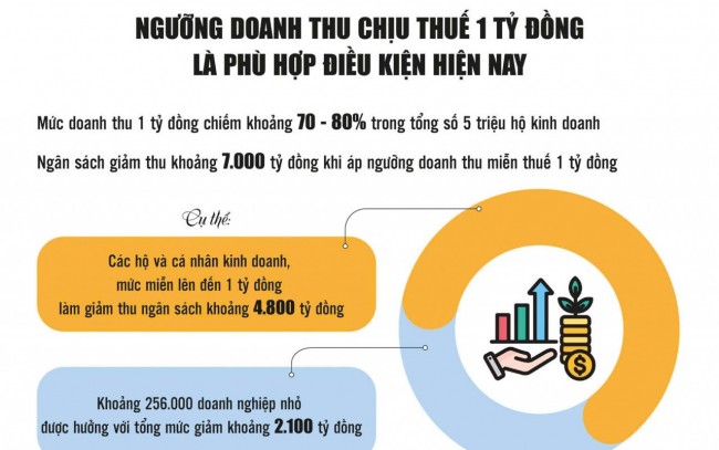 Nâng ngưỡng doanh thu chịu thuế: Nuôi những "dòng suối nhỏ" thành "con sông lớn"