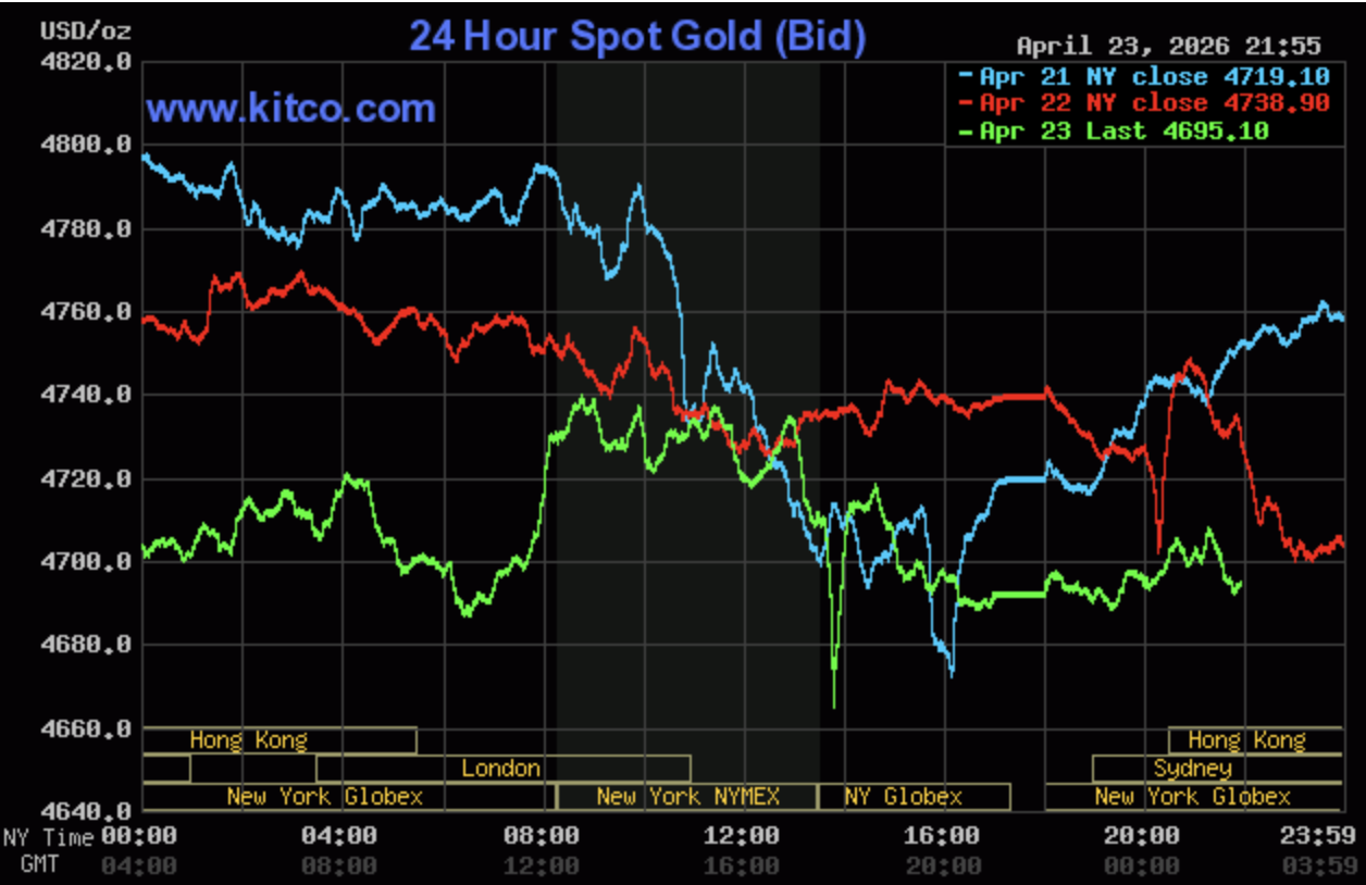 Giá vàng hôm nay ngày 24/4: Giá vàng trong nước neo ở ngưỡng 166 - 169,2 triệu đồng/lượng