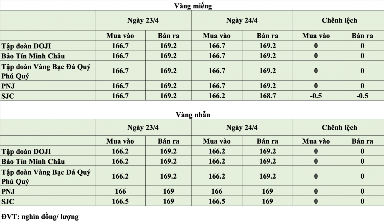 Giá vàng hôm nay ngày 24/4: Giá vàng trong nước neo ở ngưỡng 166 - 169,2 triệu đồng/lượng