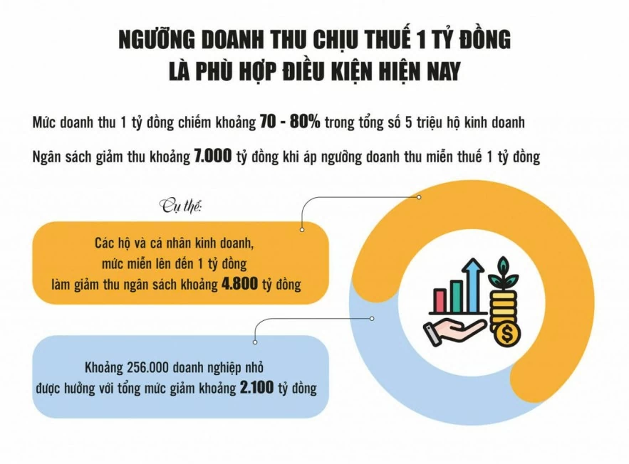 Nâng ngưỡng doanh thu chịu thuế: Nuôi những Nâng ngưỡng doanh thu chịu thuế: Nuôi những