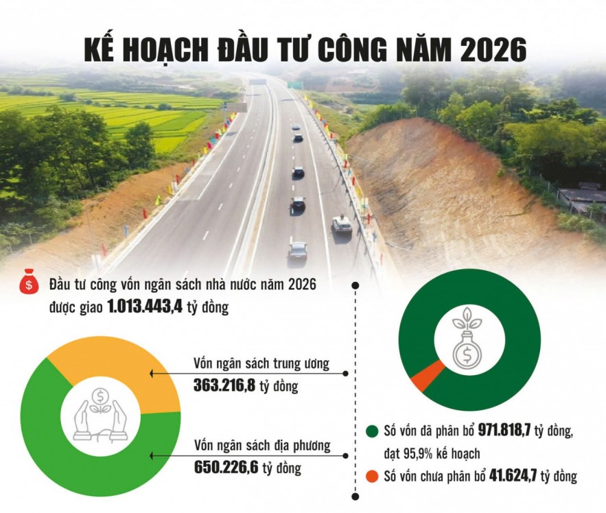 Phân bổ vốn đầu tư công: Không thể để dòng tiền “đứng ngoài” nền kinh tế