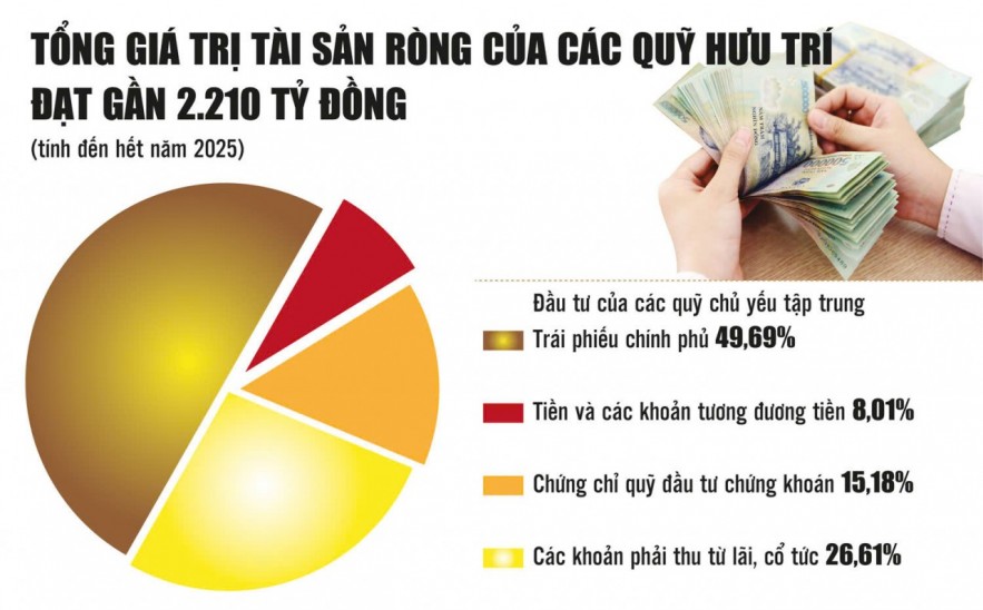 Đưa quỹ bảo hiểm hưu trí bổ sung thành “mạch dẫn” vốn dài hạn