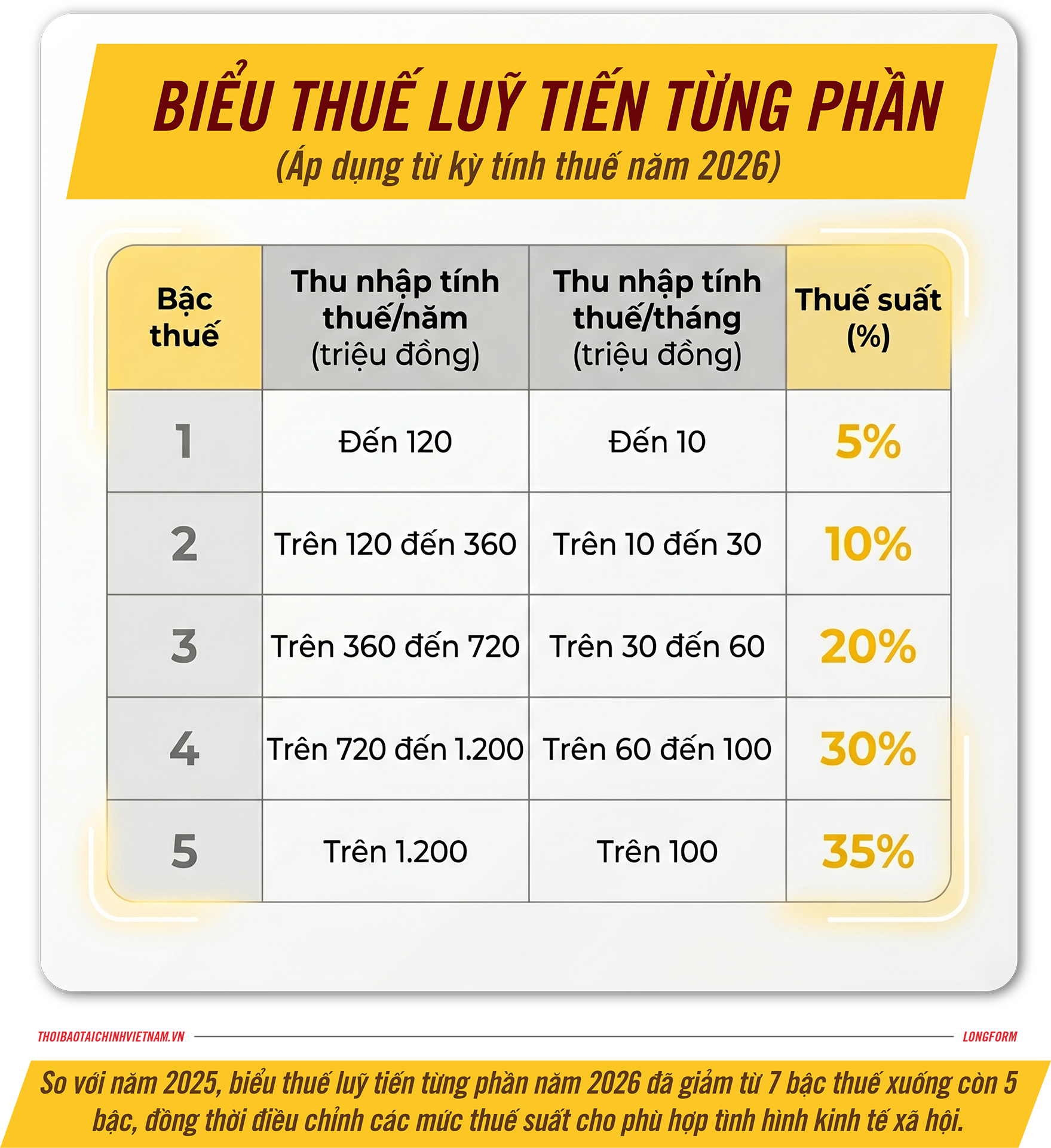 5 thay đổi lớn về thuế thu nhập cá nhân - triệu người dân hưởng lợi