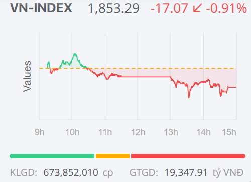 Chứng khoán ngày 24/4: Cổ phiếu trụ “hụt hơi”, VN-Index quay đầu giảm điểm
