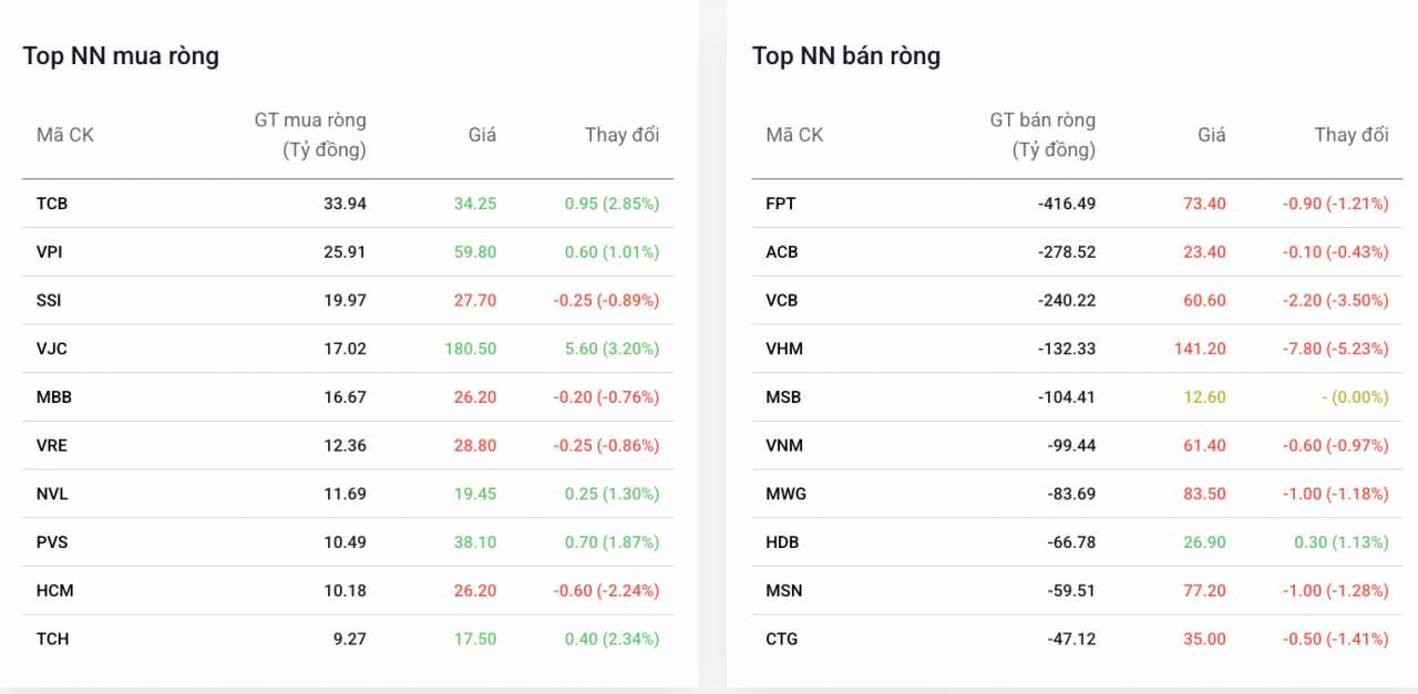 Khối ngoại miệt mài bán ròng cổ phiếu FPT, vượt giá trị cả năm 2025