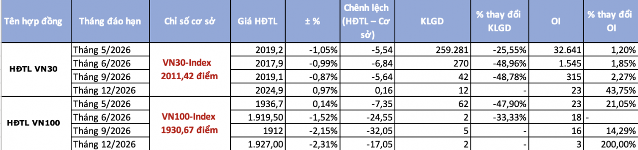 Chứng khoán phái sinh ngày 24/4: Giao dịch thận trọng trước kỳ nghỉ lễ