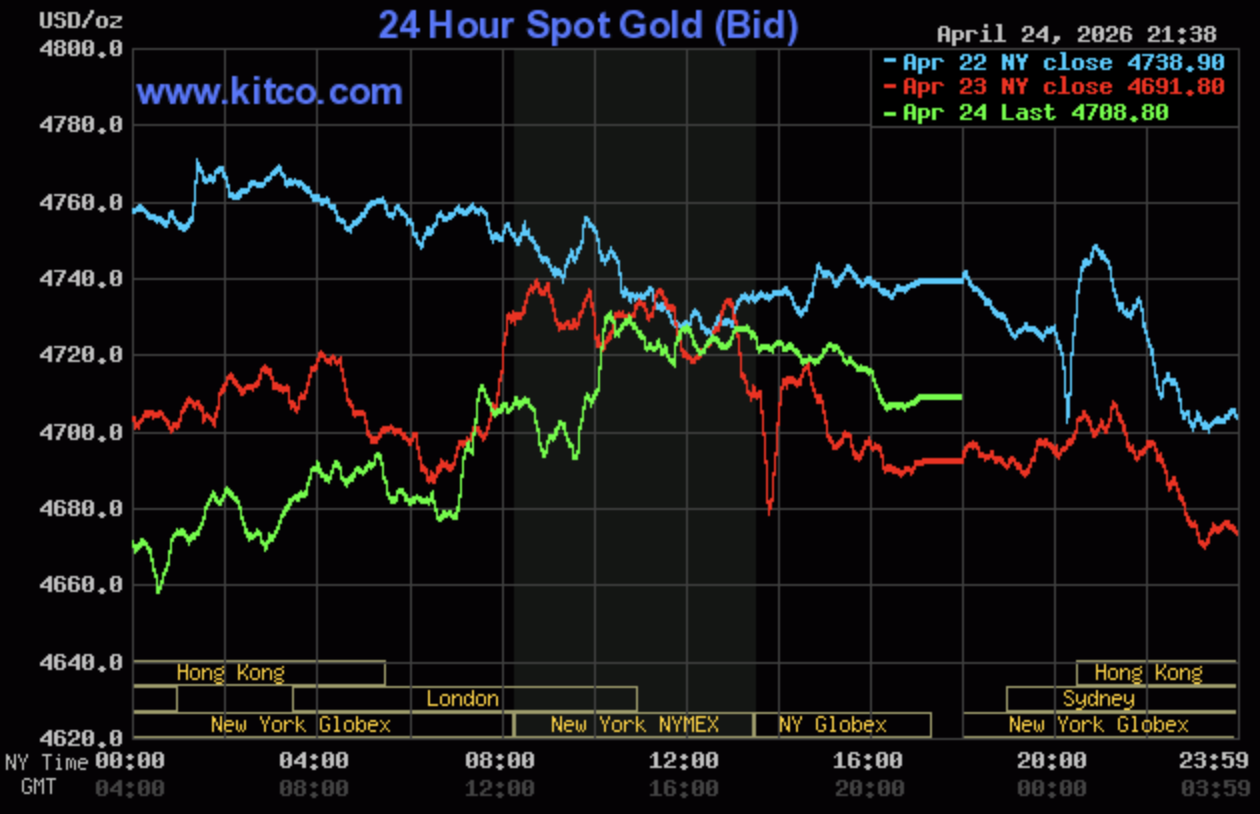 Giá vàng hôm nay ngày 25/4: Giá vàng trong nước điều chỉnh trong vùng 165 - 168,8 triệu đồng/lượng