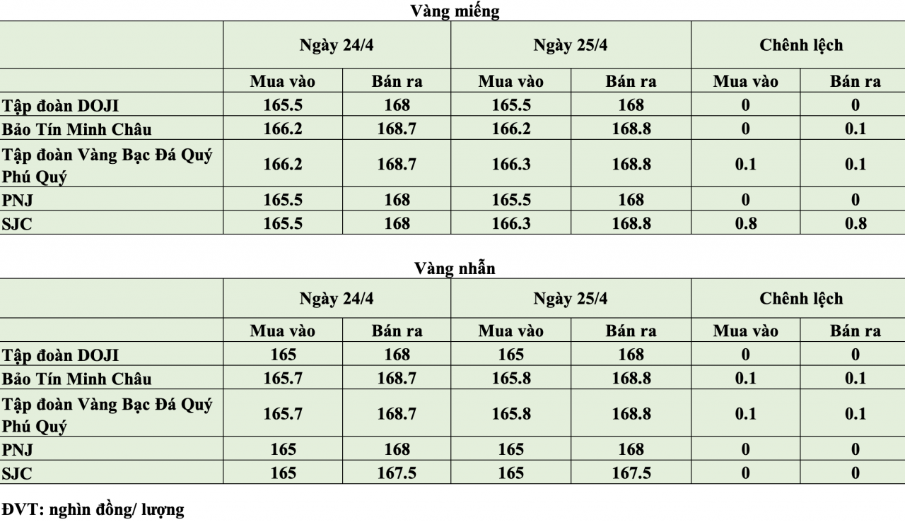 Giá vàng hôm nay ngày 25/4: Giá vàng trong nước điều chỉnh trong vùng 165 - 168,8 triệu đồng/lượng