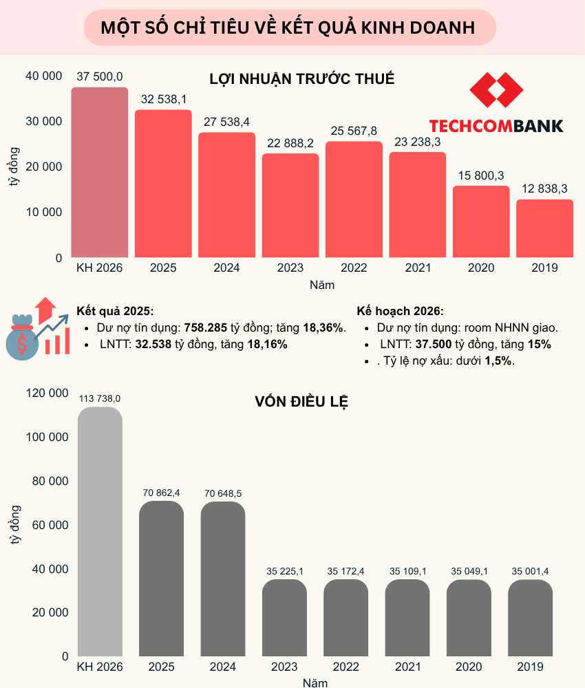 Đại hội đồng cổ đông Techcombank: Chia cổ tức khủng 67%, kiểm soát nợ xấu bất động sản dưới 1%