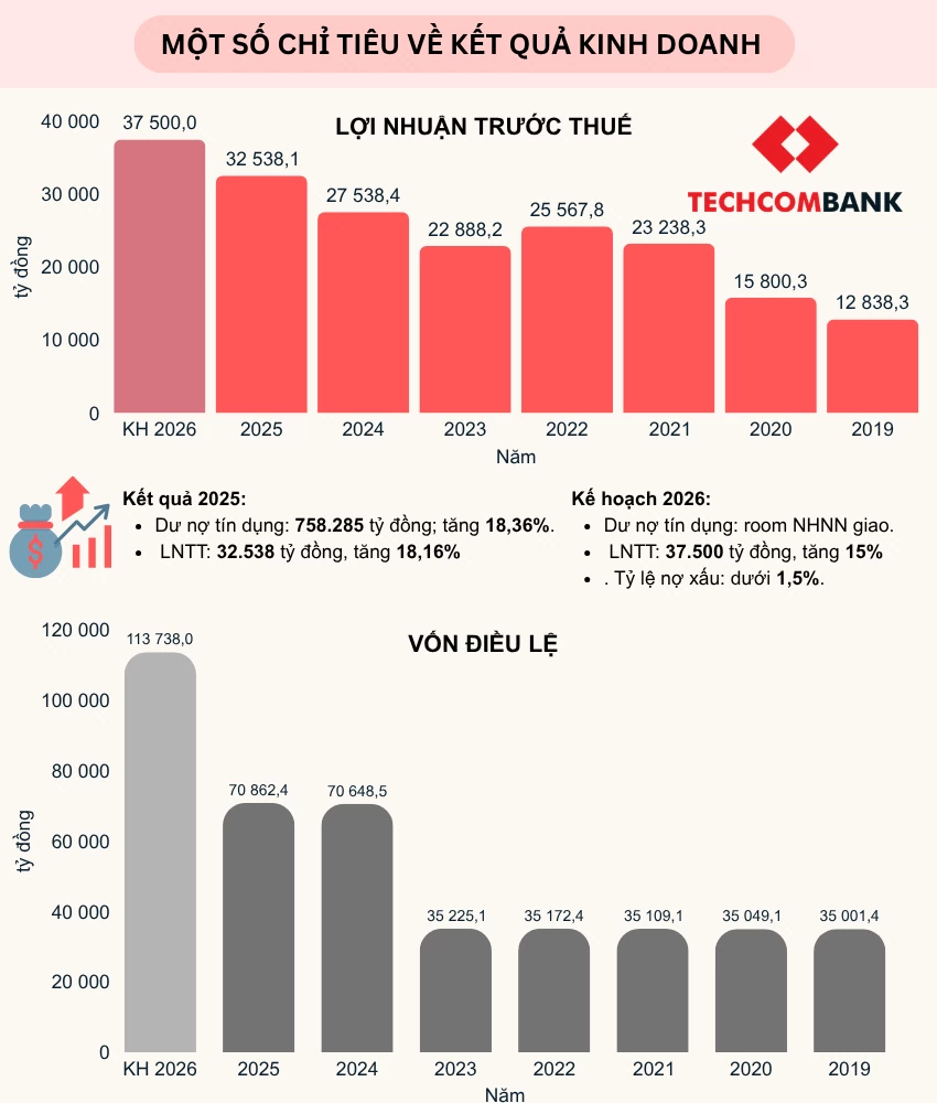 Đại hội đồng cổ đông Techcombank: Chia cổ tức khủng 67%, kiểm soát nợ xấu bất động sản dưới 1% Đại hội đồng cổ đông Techcombank: Chia cổ tức khủng 67%, kiểm soát nợ xấu bất động sản dưới 1%