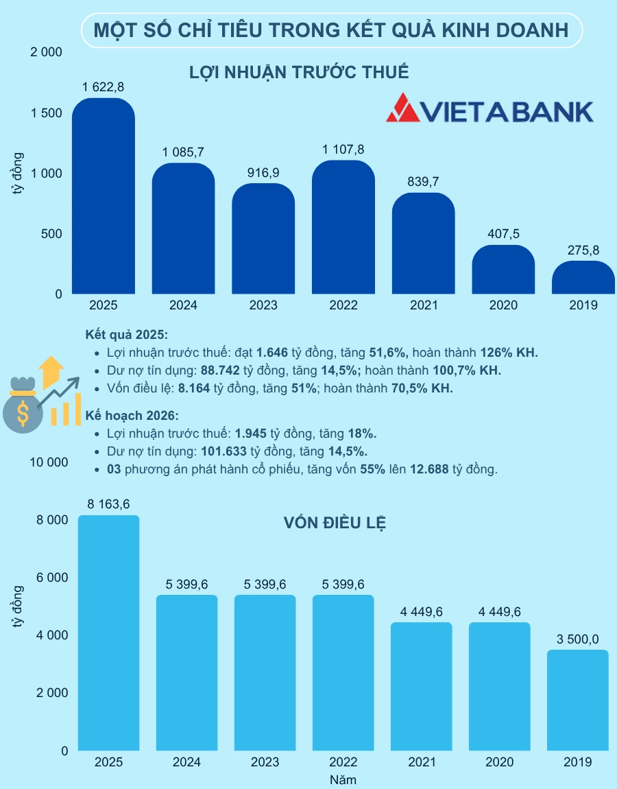 Đại hội đồng cổ đông VietABank: Đưa dư nợ tín dụng vượt 100.000 tỷ đồng, dồn lực tăng vốn hơn 55% Đại hội đồng cổ đông VietABank: Đưa dư nợ tín dụng vượt 100.000 tỷ đồng, dồn lực tăng vốn hơn 55%
