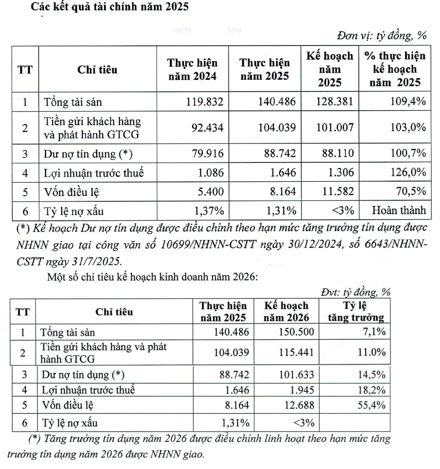Đại hội đồng cổ đông VietABank: Đưa dư nợ tín dụng vượt 100.000 tỷ đồng, dồn lực tăng vốn hơn 55%