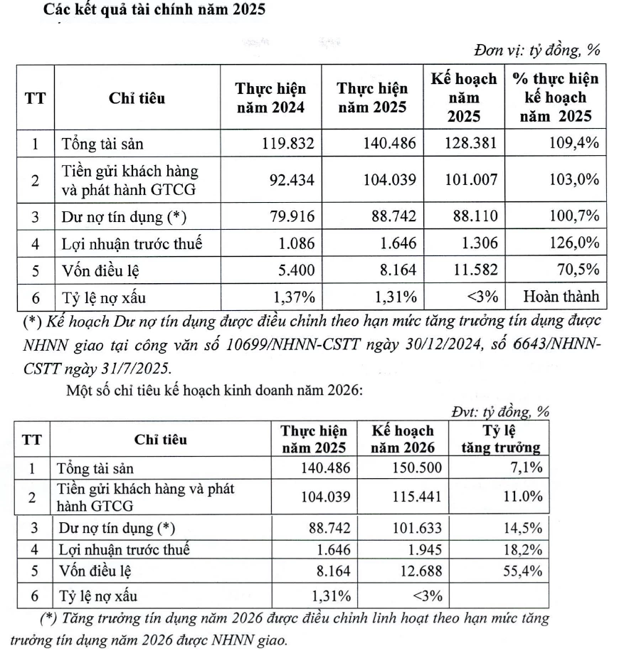 Đại hội đồng cổ đông VietABank: Đưa dư nợ tín dụng vượt 100.000 tỷ đồng, dồn lực tăng vốn hơn 55% Đại hội đồng cổ đông VietABank: Đưa dư nợ tín dụng vượt 100.000 tỷ đồng, dồn lực tăng vốn hơn 55%