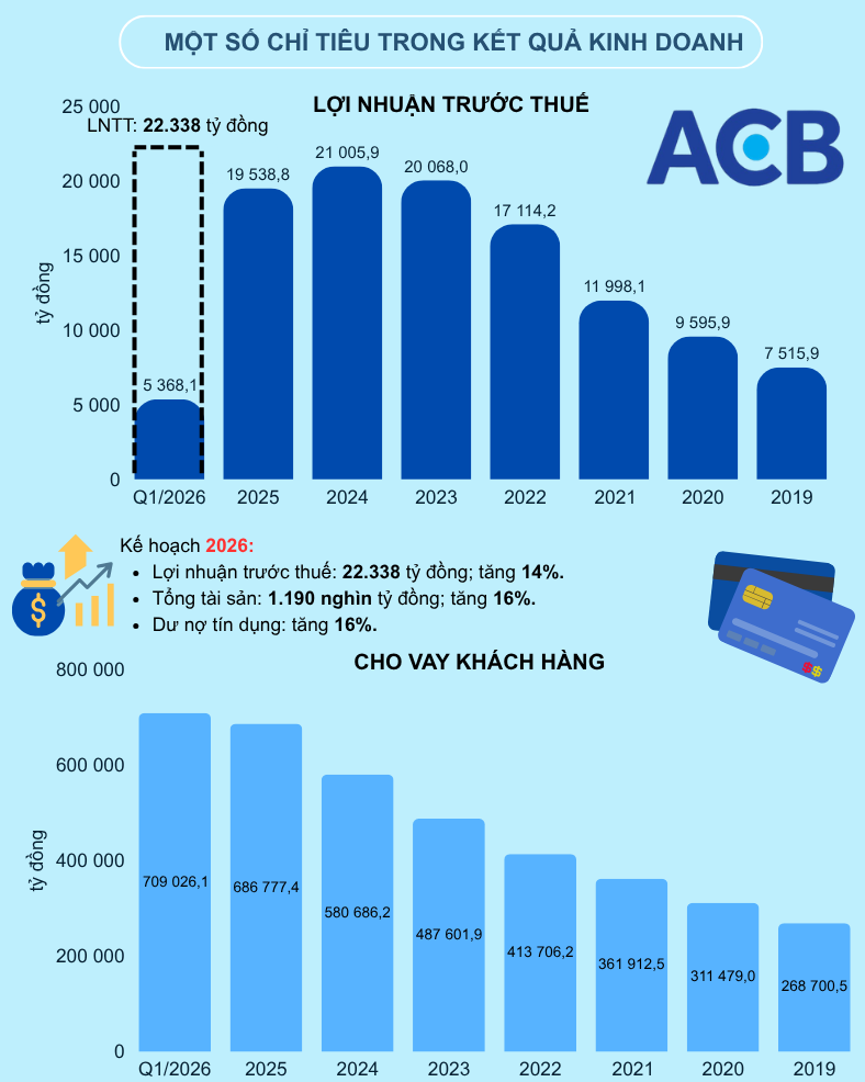 ACB lãi quý I/2026 hơn 5.300 tỷ đồng, dư nợ tín dụng vượt 700 nghìn tỷ đồng