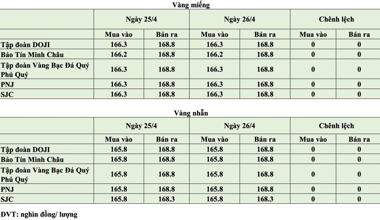 Giá vàng hôm nay ngày 26/4: Giá vàng trong nước neo quanh ngưỡng 166,2 - 168,8 triệu đồng/lượng