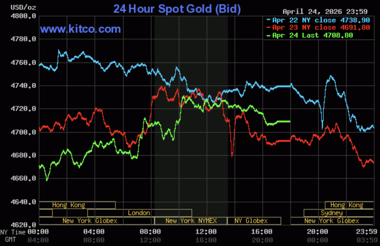 Giá vàng hôm nay ngày 26/4: Giá vàng trong nước neo quanh ngưỡng 166,2 - 168,8 triệu đồng/lượng