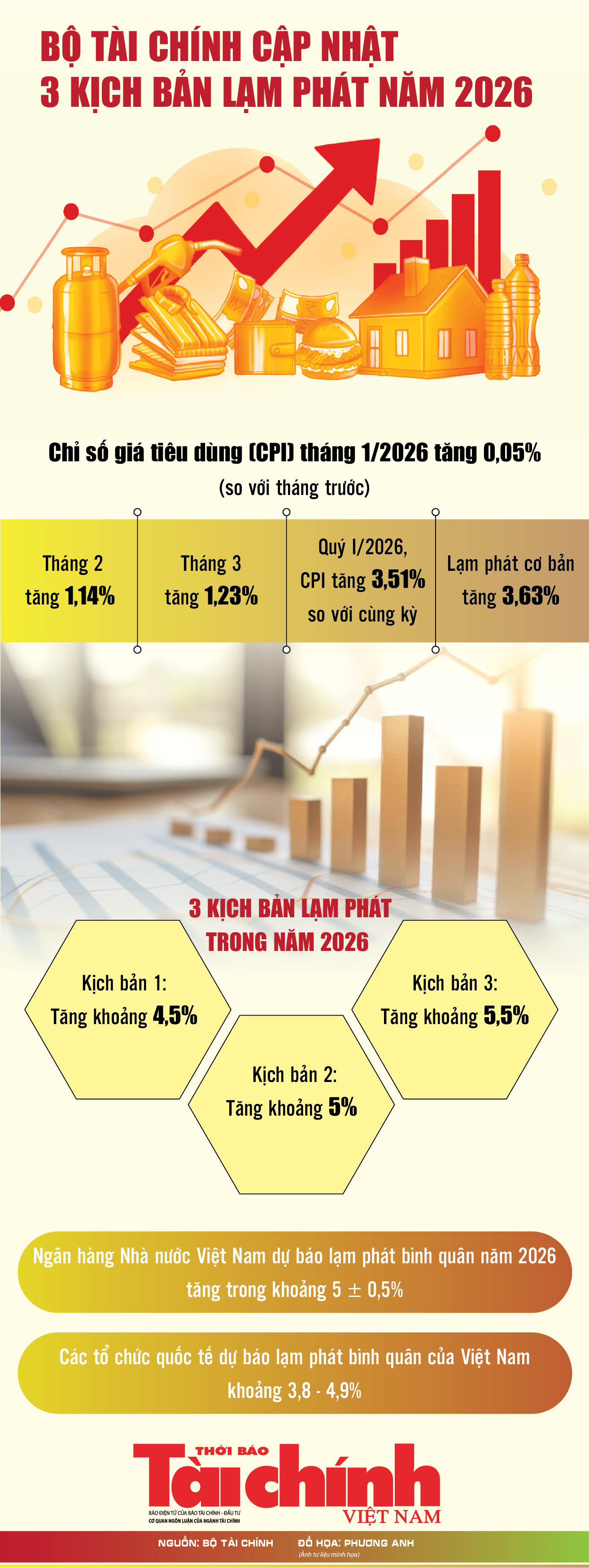 Infographics: Bộ Tài chính cập nhật 3 kịch bản lạm phát năm 2026