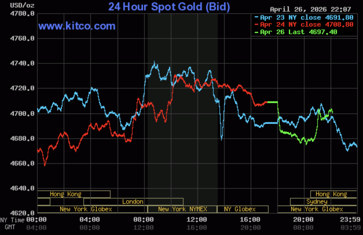 Giá vàng hôm nay ngày 27/4: Giá vàng trong nước duy trì mặt bằng giá 166,3 - 168,8 triệu đồng/lượng