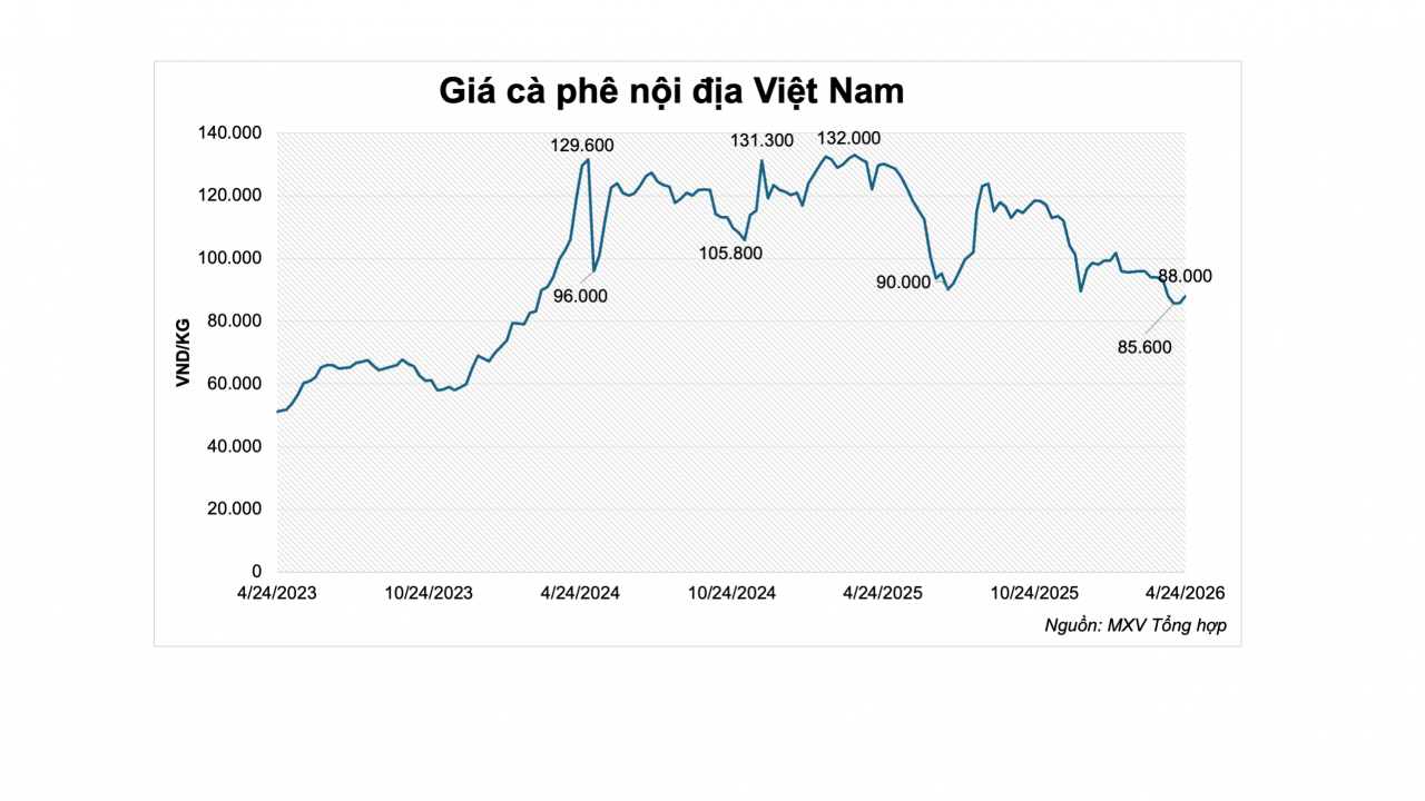 Sức nóng Trung Đông tạo hiệu ứng domino, lan từ dầu thô sang cà phê