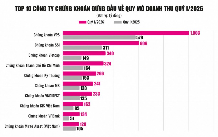 Bức tranh đa sắc kết quả kinh doanh khối công ty chứng khoán