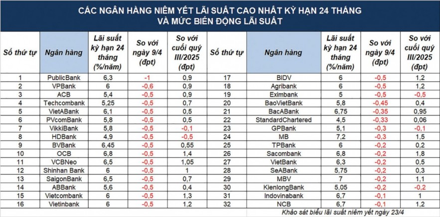 Hạ lãi suất, ngân hàng 