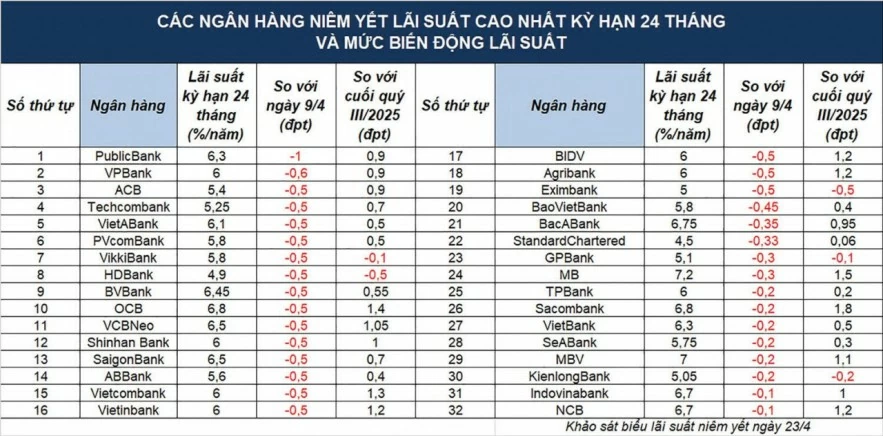 Hạ lãi suất, ngân hàng Hạ lãi suất, ngân hàng