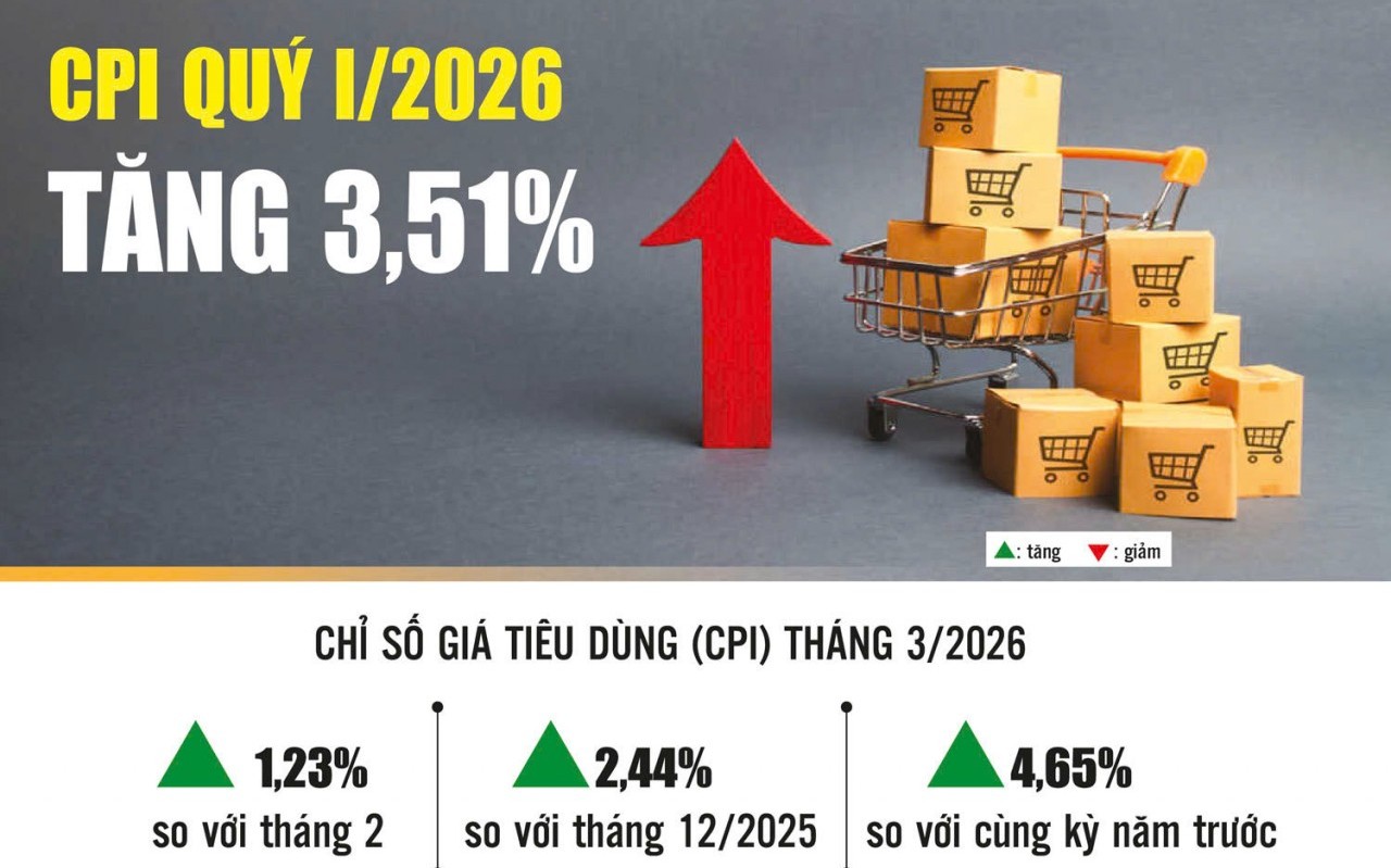 Giải bài toán áp lực lạm phát trong bối cảnh hạn hẹp dư địa chính sách