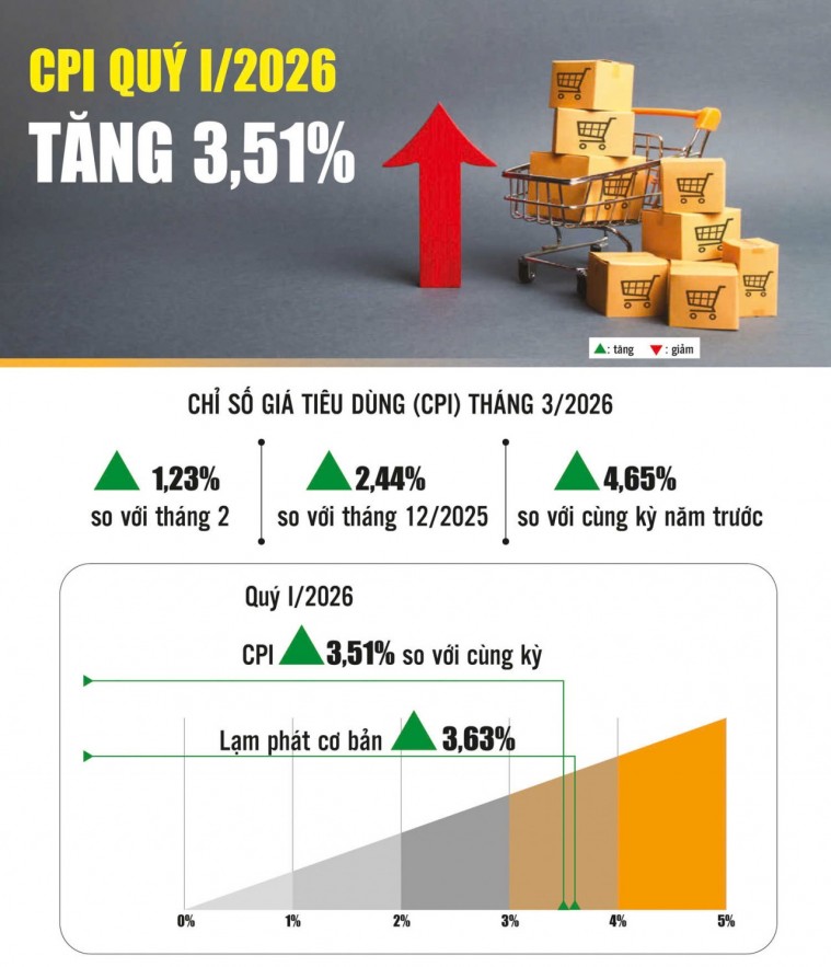 Giải bài toán áp lực lạm phát trong bối cảnh hạn hẹp dư địa chính sách