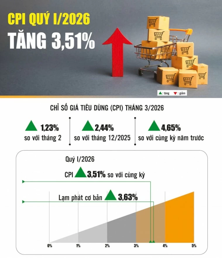 Giải bài toán áp lực lạm phát trong bối cảnh hạn hẹp dư địa chính sách Giải bài toán áp lực lạm phát trong bối cảnh hạn hẹp dư địa chính sách
