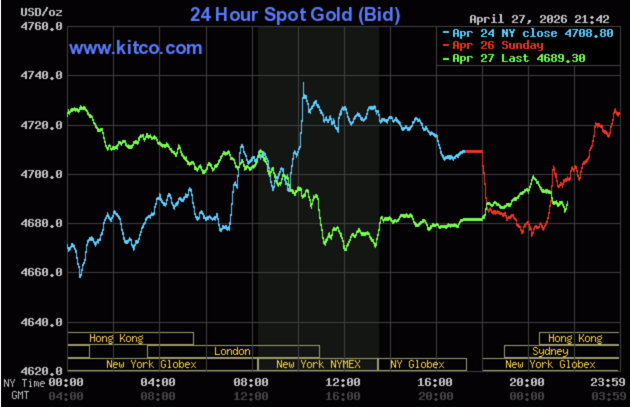 Giá vàng hôm nay ngày 28/4: Giá vàng trong nước giảm về ngưỡng 166 - 168,5 triệu đồng/lượng
