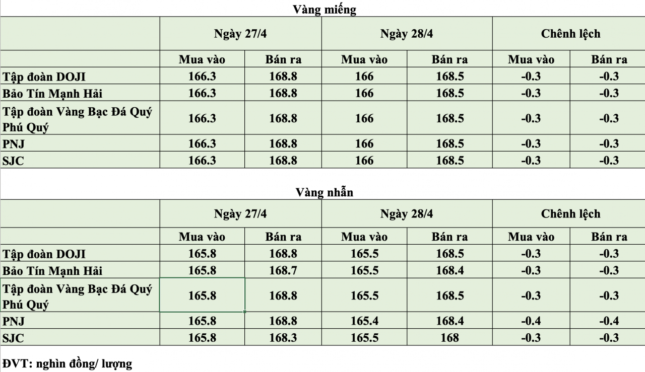 Giá vàng hôm nay ngày 28/4: Giá vàng trong nước giảm về ngưỡng 166 - 168,5 triệu đồng/lượng