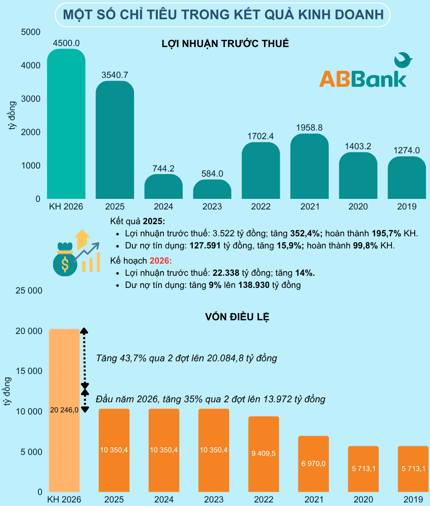 Đại hội đồng cổ đông ABBank: Tăng tốc trước thềm niêm yết HOSE, lãi 4.500 tỷ đồng, tín dụng tăng 9%