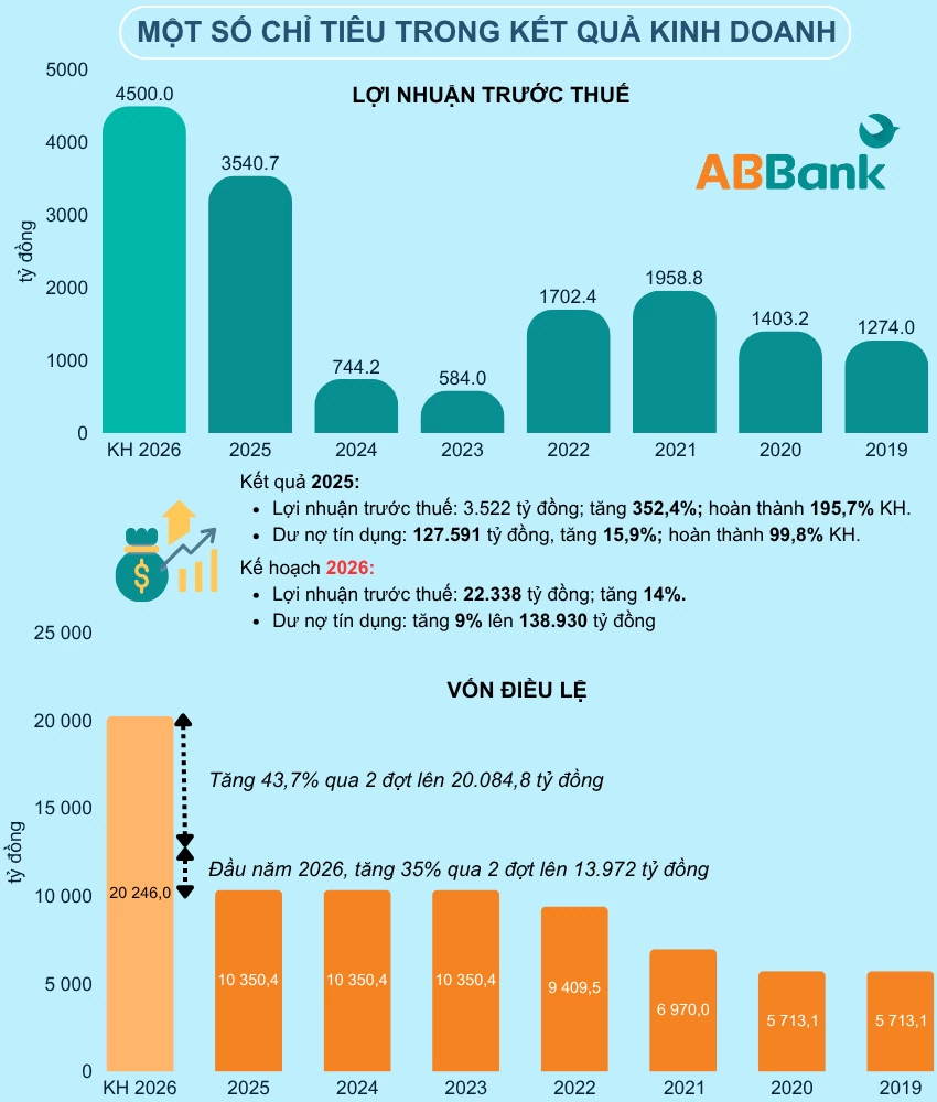 Đại hội đồng cổ đông ABBank: Tăng tốc trước thềm niêm yết HOSE, lãi 4.500 tỷ đồng, tín dụng tăng 9% Đại hội đồng cổ đông ABBank: Tăng tốc trước thềm niêm yết HOSE, lãi 4.500 tỷ đồng, tín dụng tăng 9%