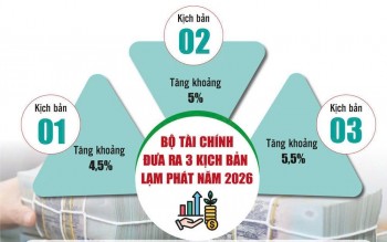 Kiềm chế lạm phát hiệu quả trong thế “đa biến động”