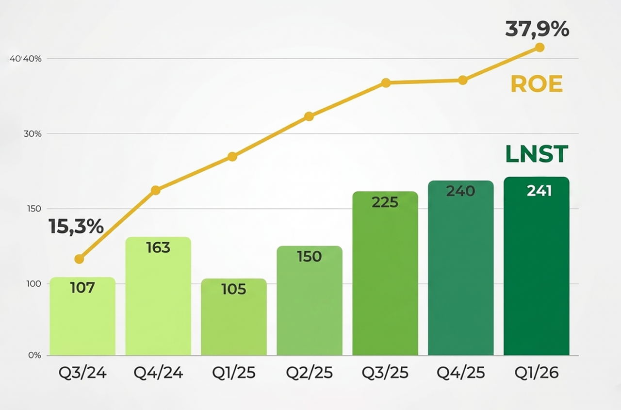 F88 báo lãi 303 tỷ đồng trong quý I/2026, doanh thu cho vay và bảo hiểm đồng loạt tăng tốc