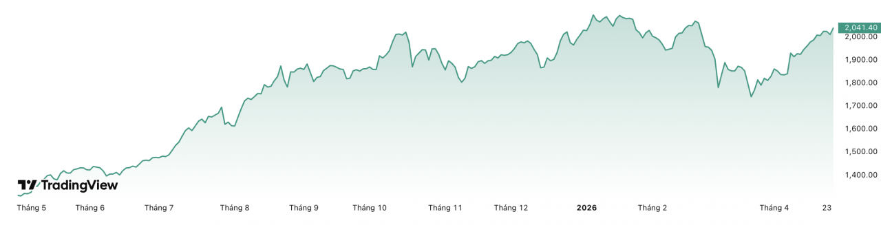 Chứng khoán phái sinh ngày 28/4: Giao dịch thận trọng khi VN30-Index gần ngưỡng 2.050 điểm