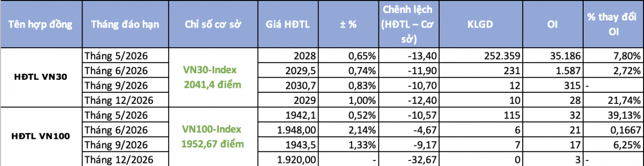 Chứng khoán phái sinh ngày 28/4: Giao dịch thận trọng khi VN30-Index gần ngưỡng 2.050 điểm