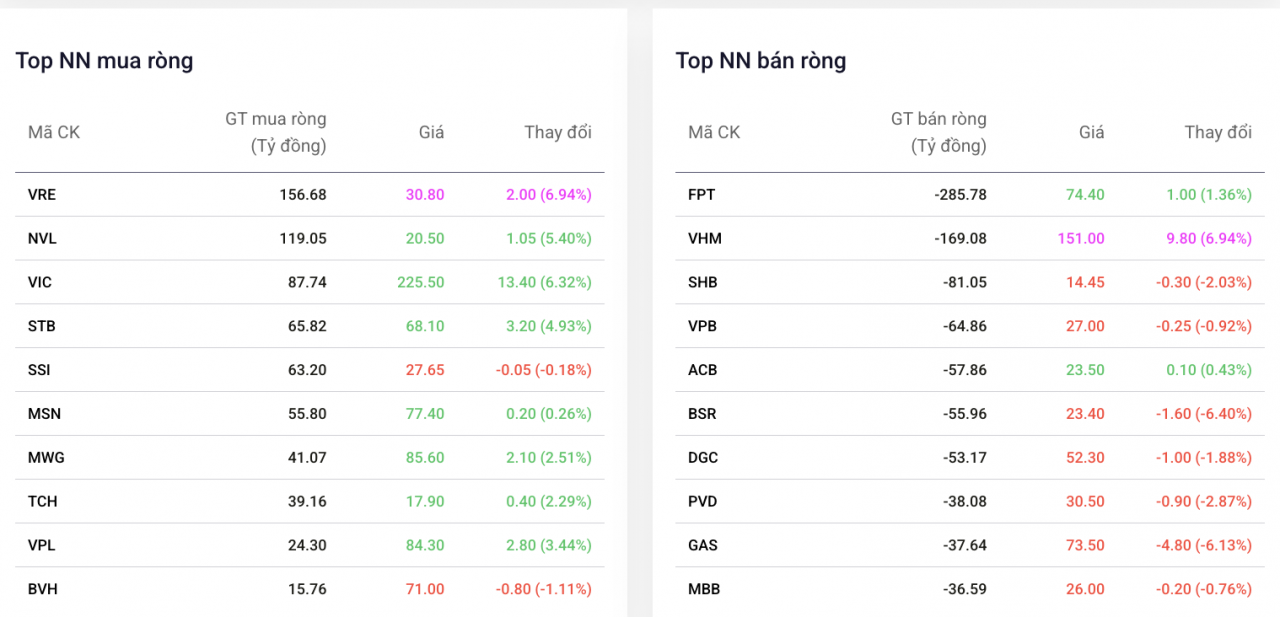 Cổ phiếu FPT tiếp tục trong top đầu bán ròng của khối ngoại