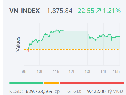 Chứng khoán ngày 28/4: VN-Index tăng hơn 22 điểm, áp sát mốc 1.900 điểm
