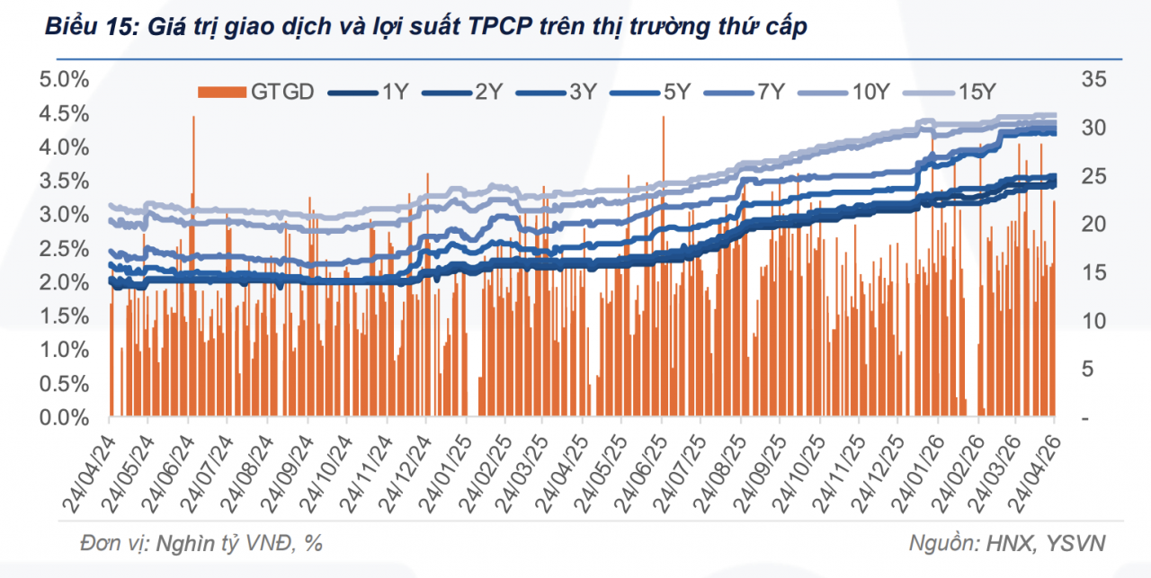 Thanh khoản thị trường trái phiếu chính phủ đạt hơn 70.000 tỷ đồng trong tuần qua