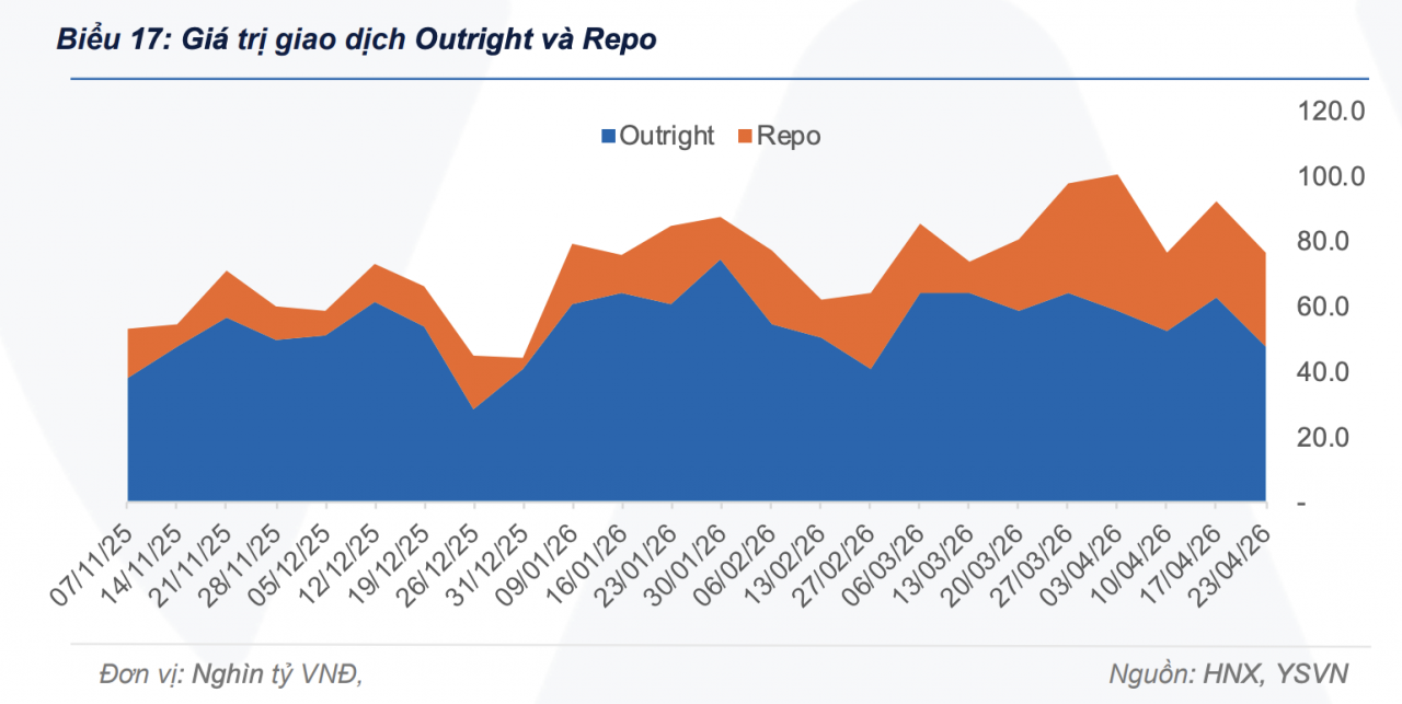 Thanh khoản thị trường trái phiếu chính phủ đạt hơn 70.000 tỷ đồng trong tuần qua