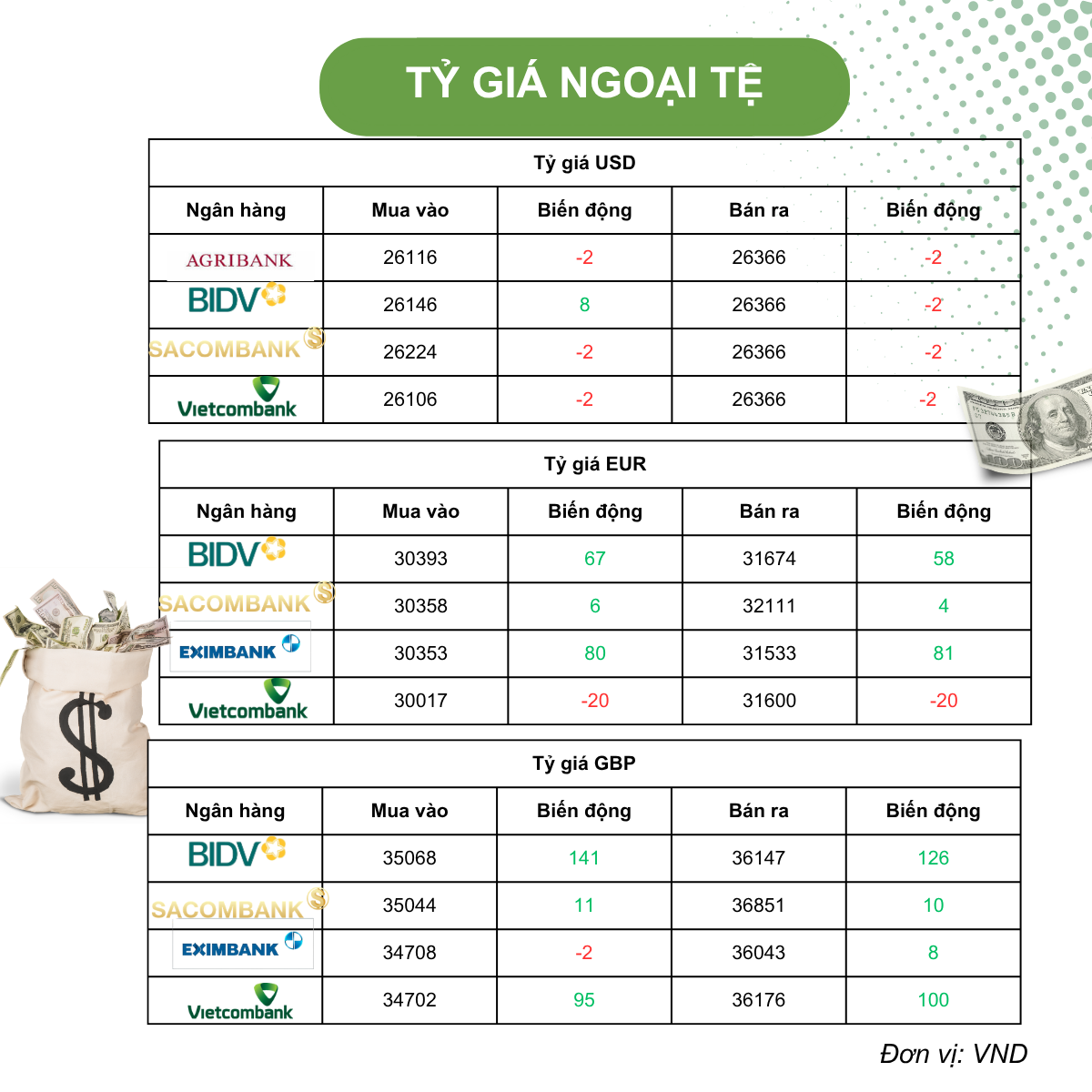 Tỷ giá USD hôm nay (29/4): Tỷ giá trung tâm tăng nhẹ, WB cảnh báo áp lực giá năng lượng và lạm phát gia tăng