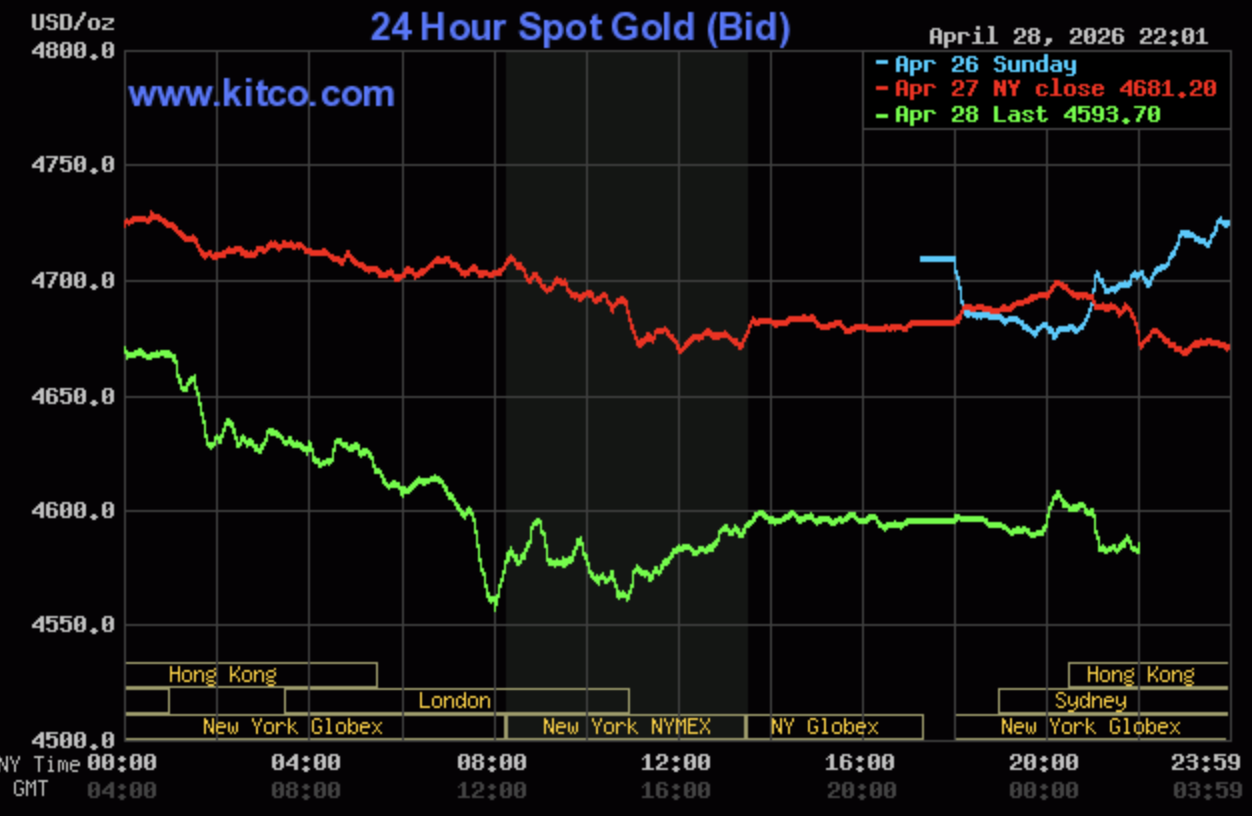 Giá vàng hôm nay ngày 29/4: Giá vàng trong nước giảm sâu về vùng 162,5 - 166 triệu đồng