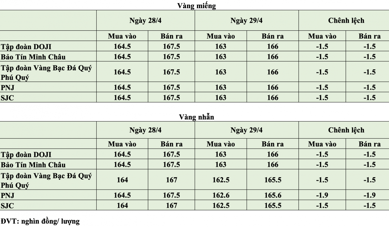 Giá vàng hôm nay ngày 29/4: Giá vàng trong nước giảm sâu về vùng 162,5 - 166 triệu đồng