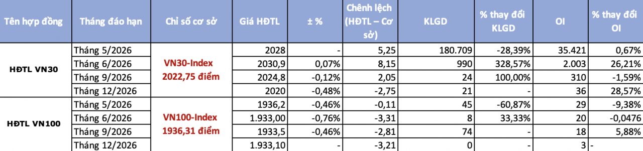 Chứng khoán phái sinh ngày 29/4: Chênh lệch dương trở lại, dòng tiền thận trọng trước kỳ nghỉ lễ