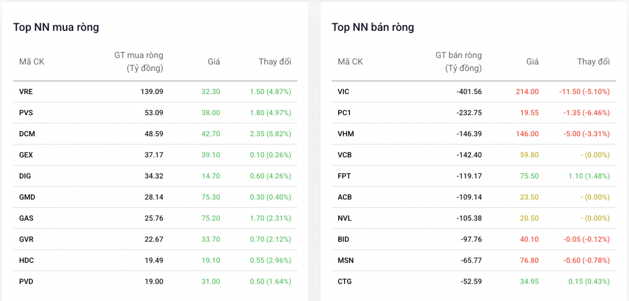 Khối ngoại “chốt lời” cổ phiếu Vingroup sau nhịp lập đỉnh