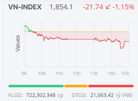 Chứng khoán ngày 29/4: Áp lực chốt lời gia tăng, VN-Index giảm điểm trước kỳ nghỉ lễ