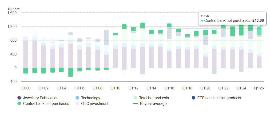 Biến động địa chính trị nâng đỡ giá vàng, song thị trường 