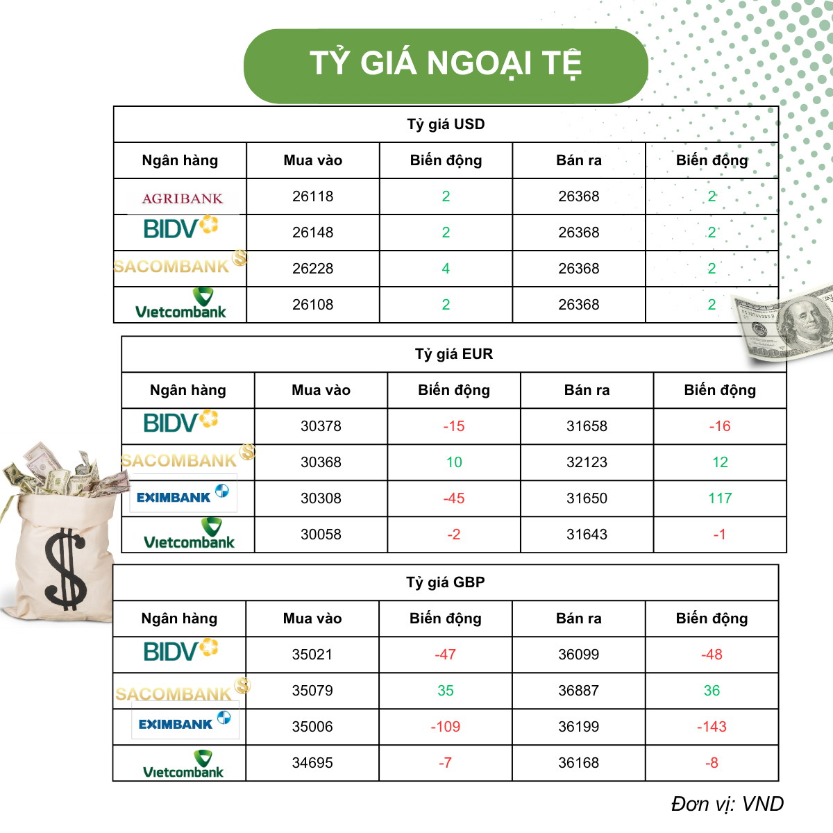 Tỷ giá USD hôm nay (30/4): Tỷ giá đi ngang dịp nghỉ lễ, Fed giữ nguyên lãi suất lần thứ 3 liên tiếp